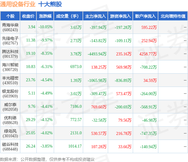 2月1日通用设备行业十大熊股一览
