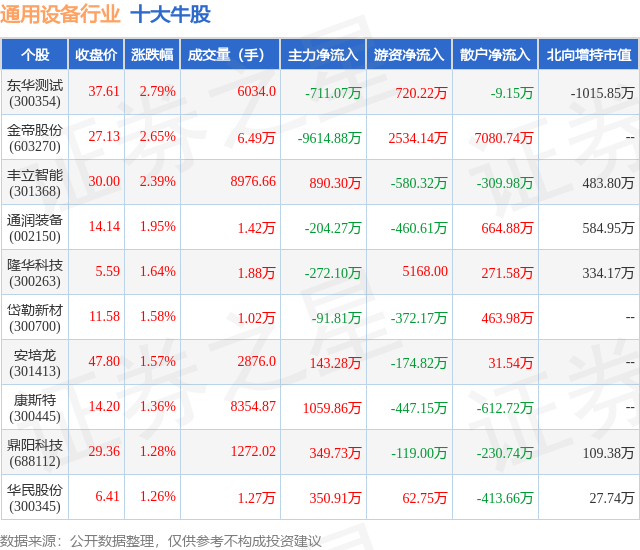 2月1日通用设备行业十大牛股一览