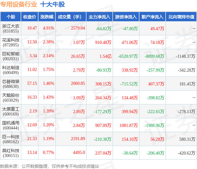 2月1日专用设备行业十大牛股一览
