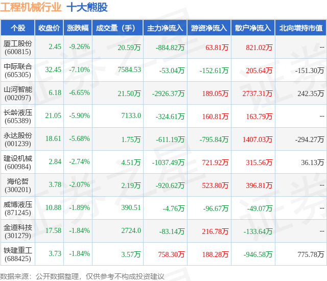 2月1日工程机械行业十大熊股一览