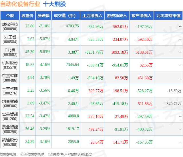 2月1日自动化设备行业十大熊股一览