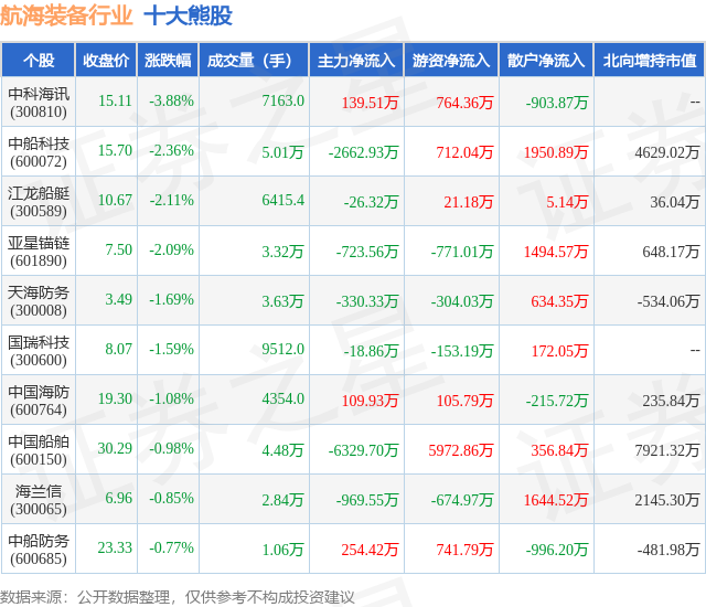 2月1日航海装备行业十大熊股一览