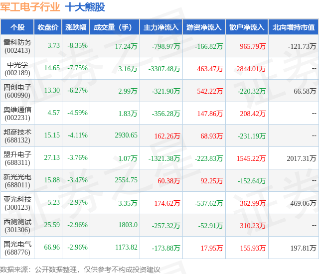 2月1日军工电子行业十大熊股一览
