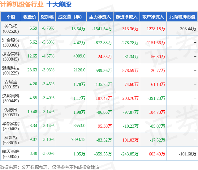 2月1日计算机设备行业十大熊股一览