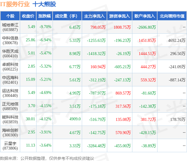 2月1日IT服务行业十大熊股一览