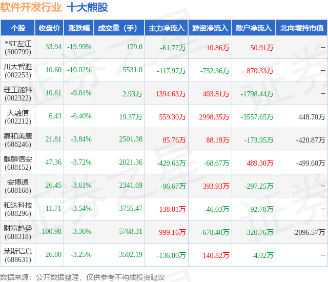 2月1日软件开发行业十大熊股一览