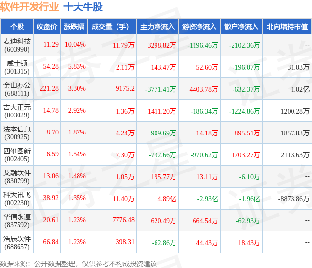 2月1日软件开发行业十大牛股一览