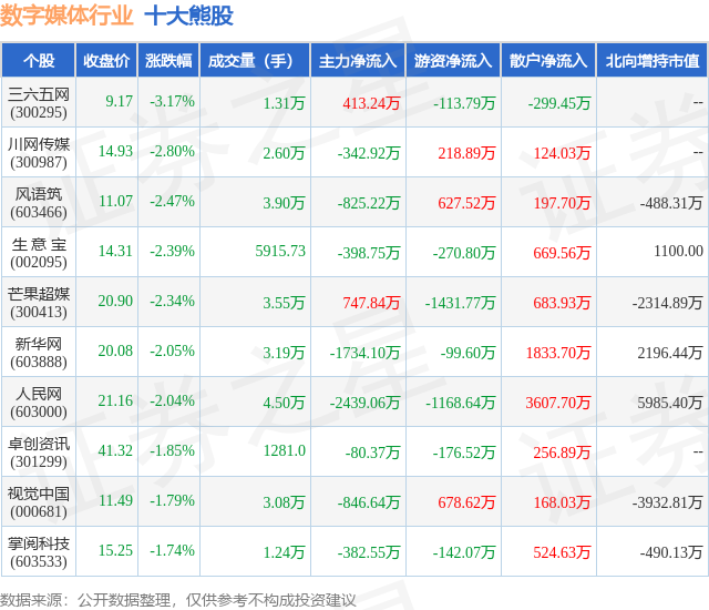 2月1日数字媒体行业十大熊股一览