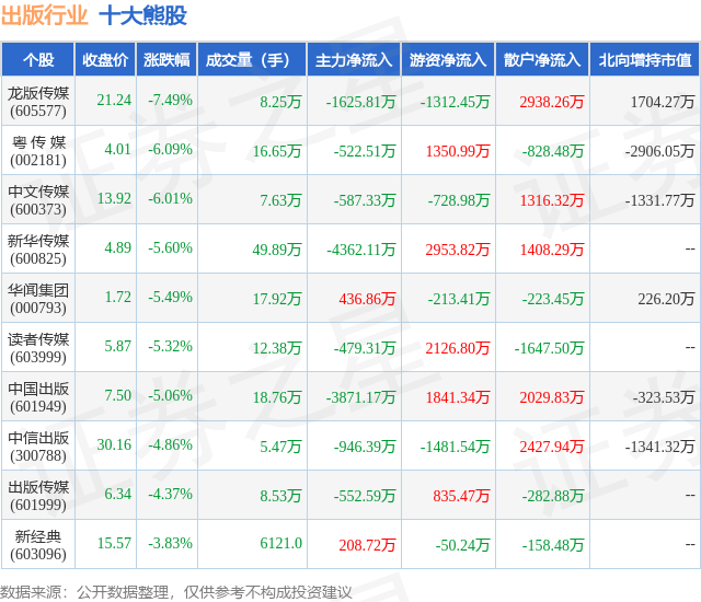 2月1日出版行业十大熊股一览