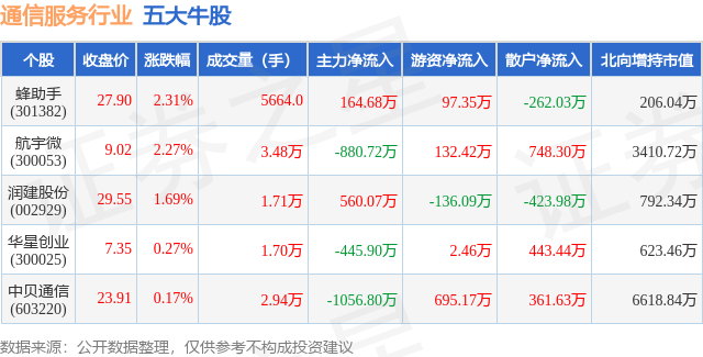 2月1日通信服务行业五大牛股一览