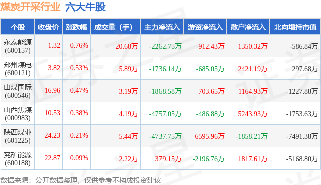 2月1日煤炭开采行业六大牛股一览