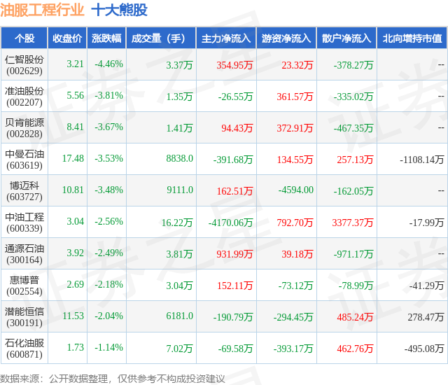 2月1日油服工程行业十大熊股一览