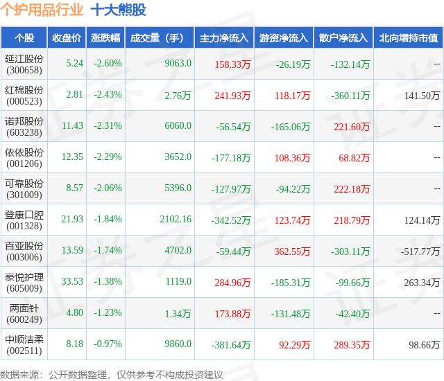 2月1日个护用品行业十大熊股一览