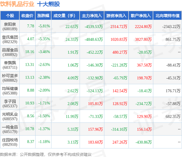 2月2日饮料乳品行业十大熊股一览