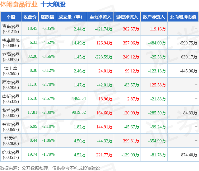 2月2日休闲食品行业十大熊股一览