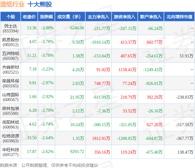 2月2日造纸行业十大熊股一览