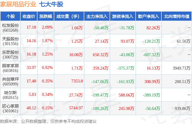 2月2日家居用品行业七大牛股一览