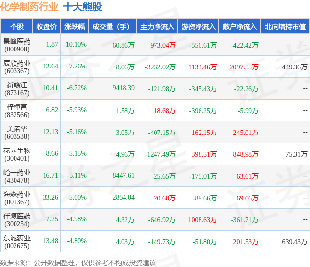 2月2日化学制药行业十大熊股一览