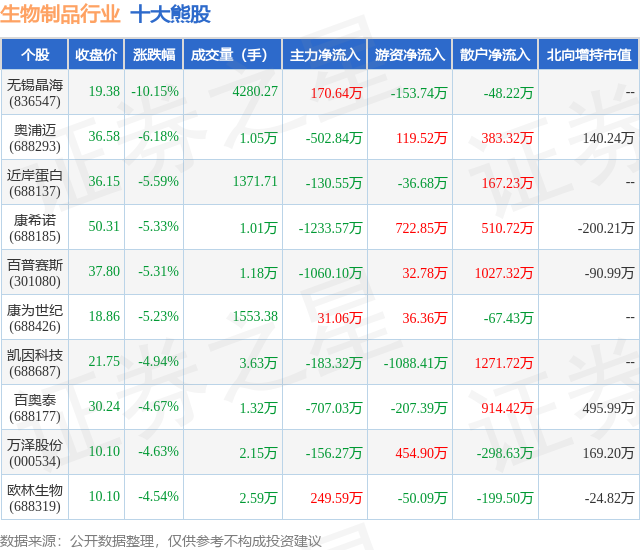 2月2日生物制品行业十大熊股一览