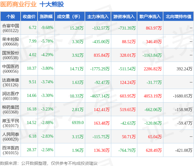 2月2日医药商业行业十大熊股一览