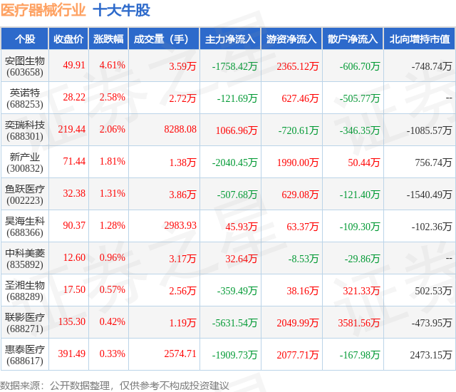 2月2日医疗器械行业十大牛股一览