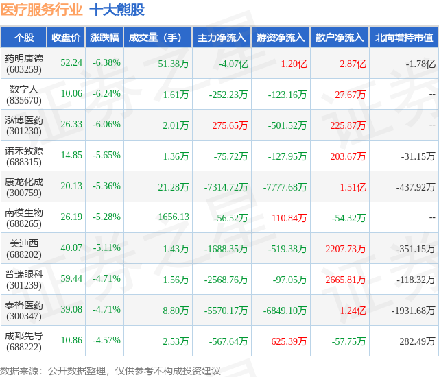 2月2日医疗服务行业十大熊股一览
