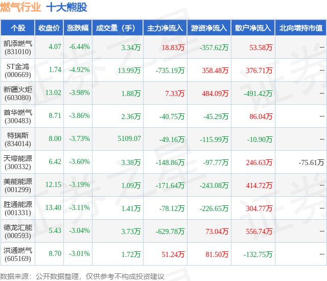 2月2日燃气行业十大熊股一览