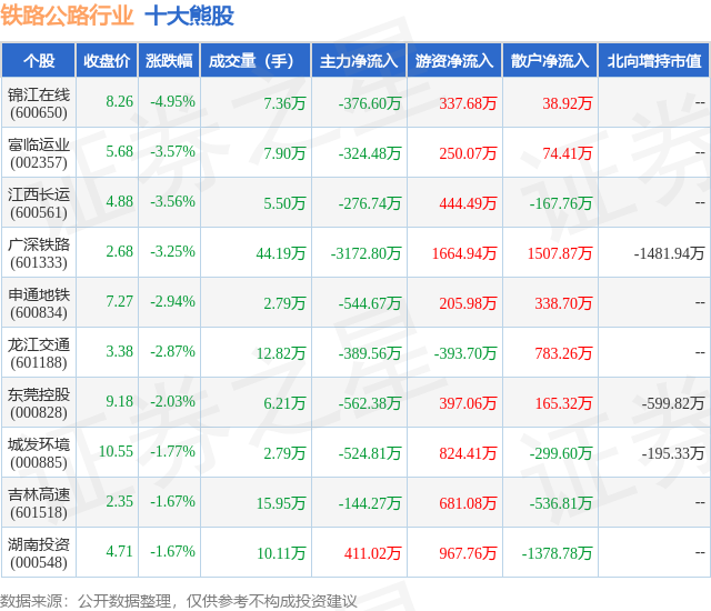 2月2日铁路公路行业十大熊股一览