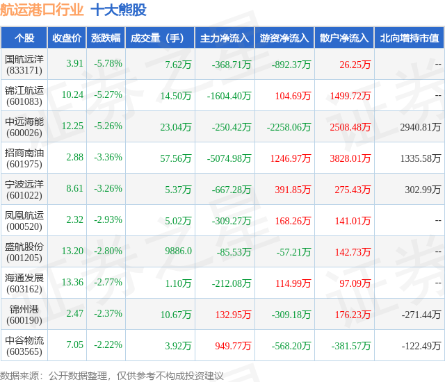 2月2日航运港口行业十大熊股一览
