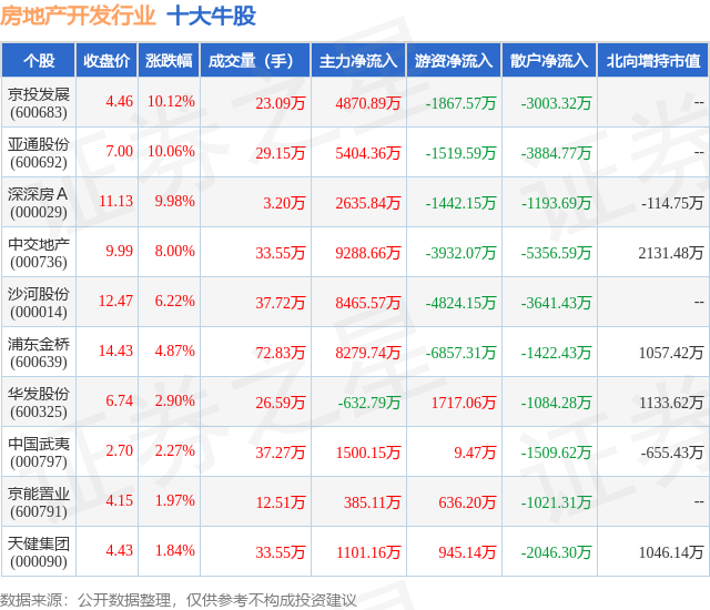 2月2日房地产开发行业十大牛股一览