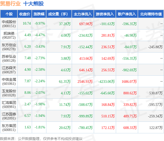 2月2日贸易行业十大熊股一览