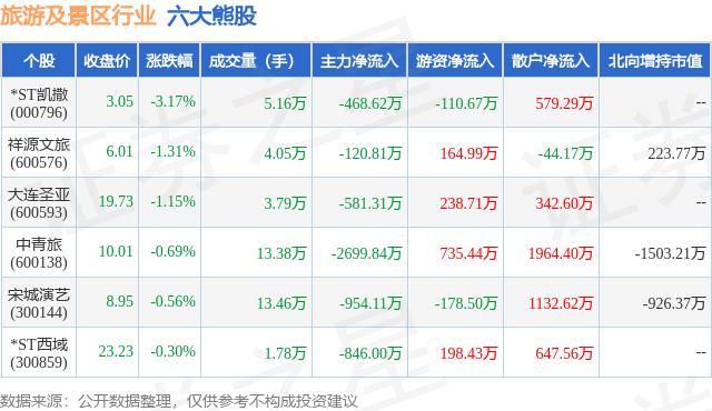 2月2日旅游及景区行业六大熊股一览