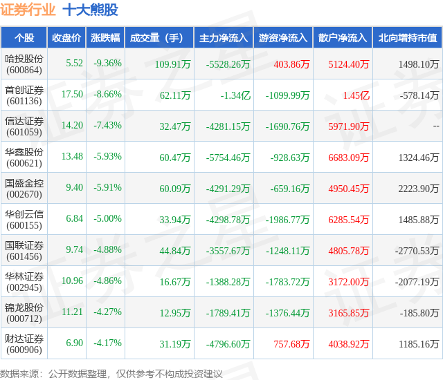 2月2日证券行业十大熊股一览