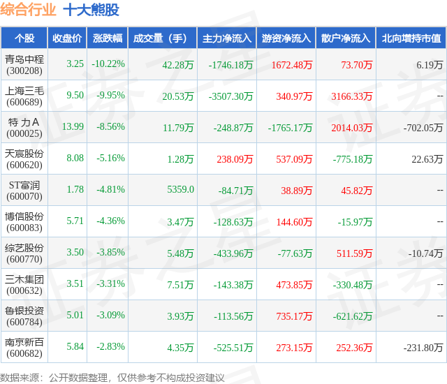 2月2日综合行业十大熊股一览