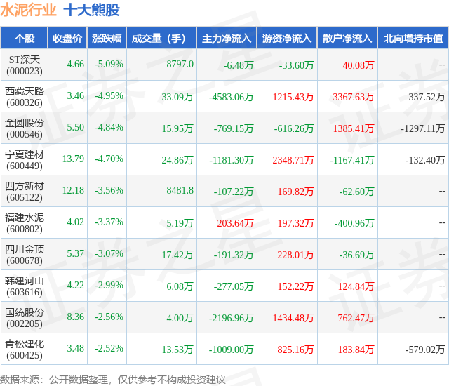 2月2日水泥行业十大熊股一览