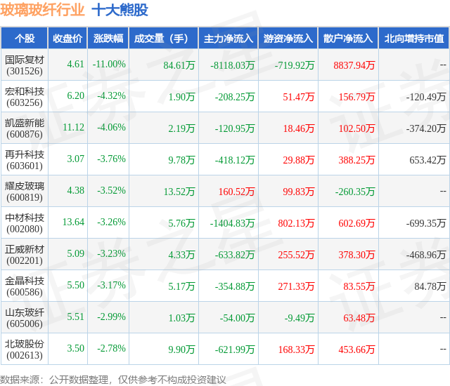 2月2日玻璃玻纤行业十大熊股一览