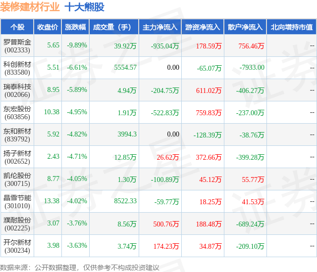 2月2日装修建材行业十大熊股一览