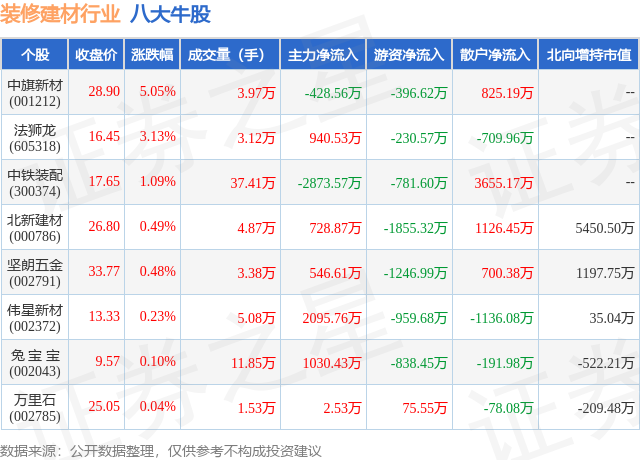 2月2日装修建材行业八大牛股一览