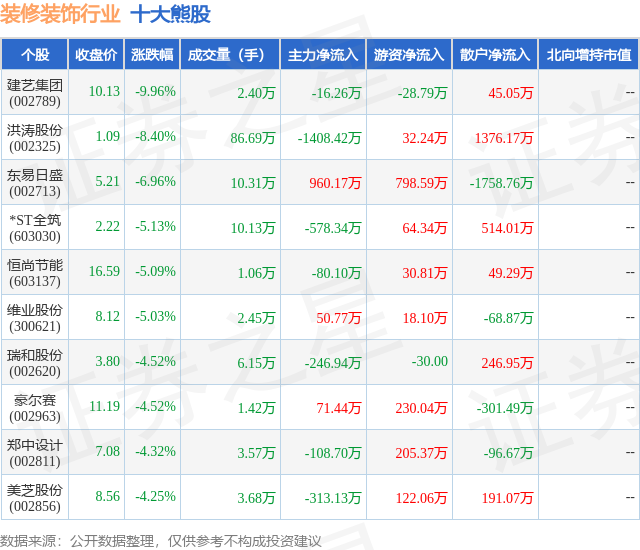 2月2日装修装饰行业十大熊股一览