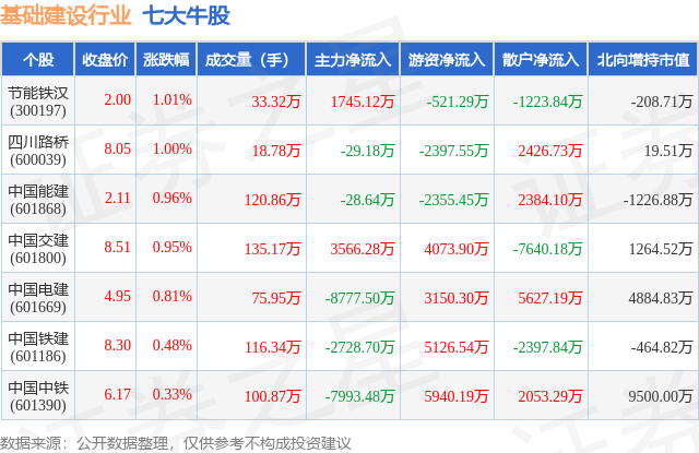 2月2日基础建设行业七大牛股一览