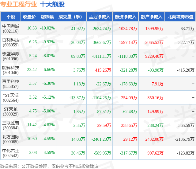 2月2日专业工程行业十大熊股一览