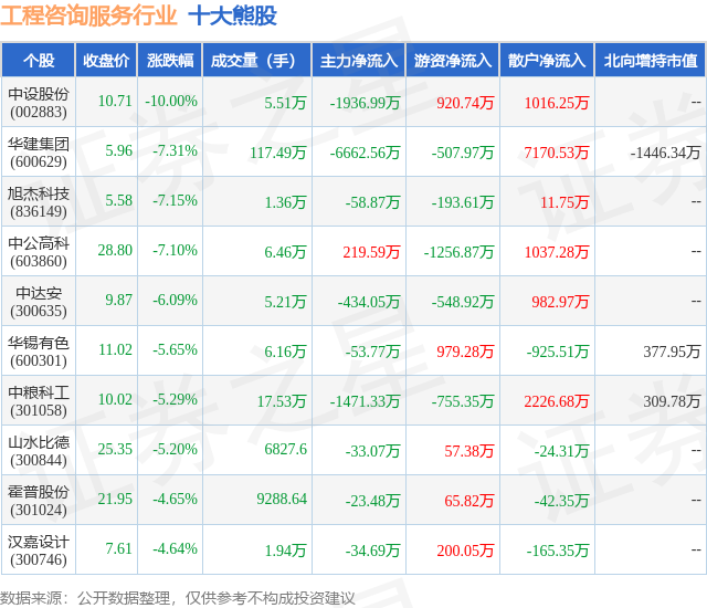 2月2日工程咨询服务行业十大熊股一览
