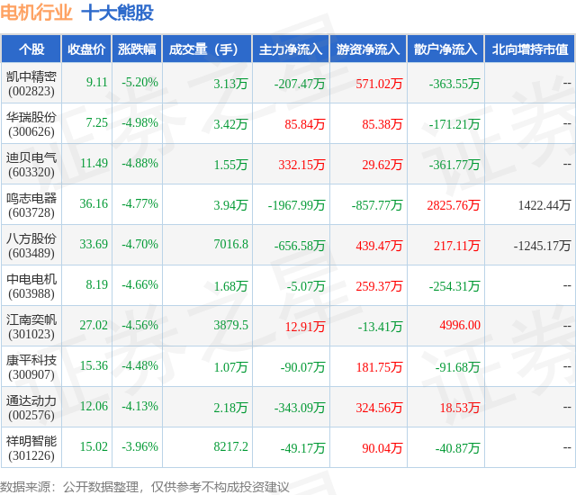 2月2日电机行业十大熊股一览