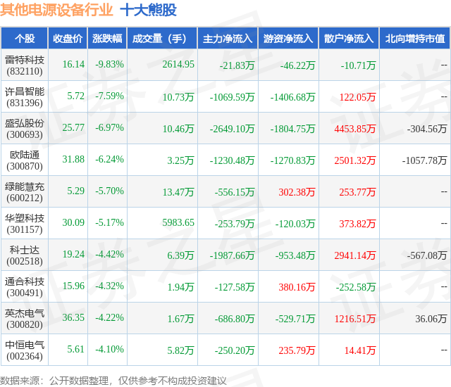 2月2日其他电源设备行业十大熊股一览
