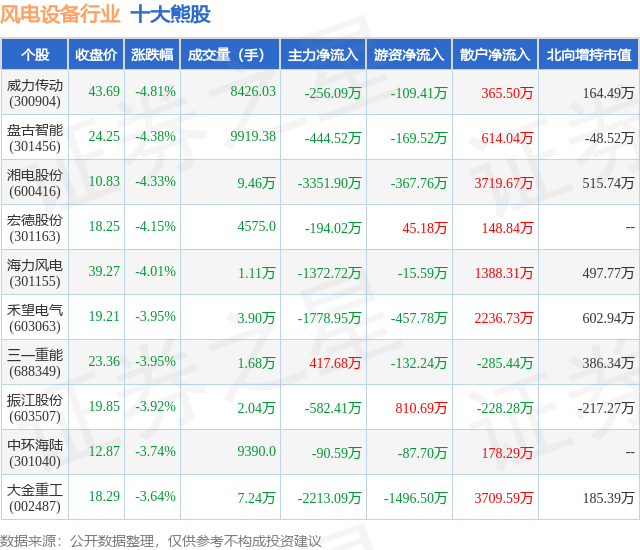 2月2日风电设备行业十大熊股一览