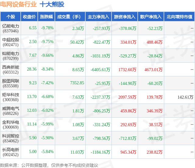 2月2日电网设备行业十大熊股一览