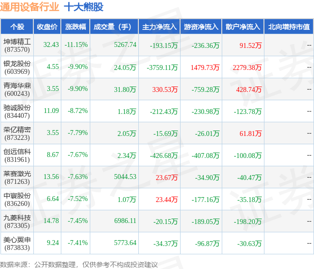 2月2日通用设备行业十大熊股一览