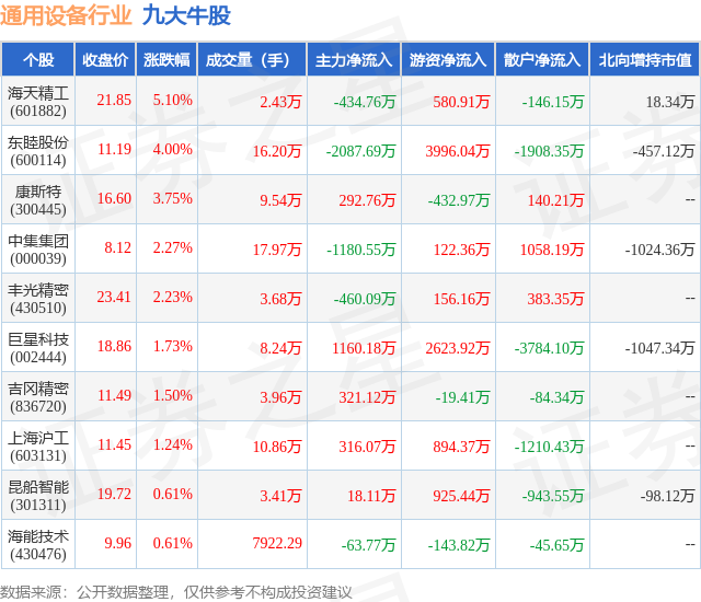 2月2日通用设备行业九大牛股一览