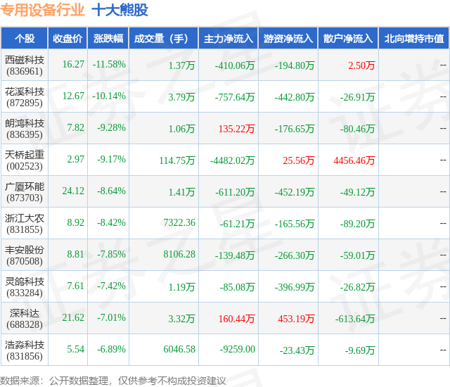 2月2日专用设备行业十大熊股一览