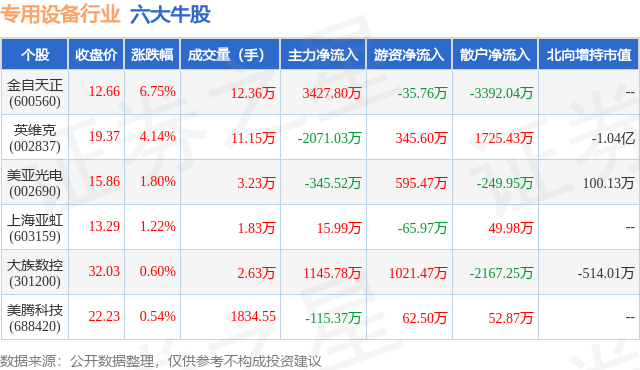 2月2日专用设备行业六大牛股一览